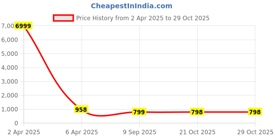 myntra.com Craft Musium Floral Pure Cotton Bagru Saree craft musium Price History Graph from 2 Apr 2025 to 29 Oct 2025