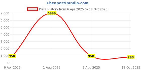 myntra.com Craft Musium Floral Pure Cotton Bagru Saree craft musium Price History Graph from 6 Apr 2025 to 18 Oct 2025