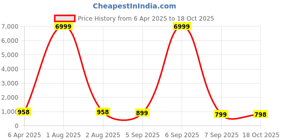myntra.com Craft Musium Floral Pure Cotton Bagru Saree craft musium Price History Graph from 6 Apr 2025 to 18 Oct 2025