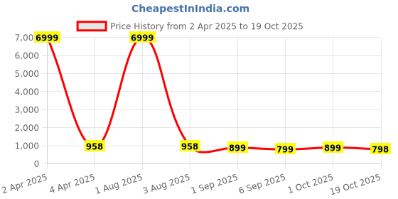 myntra.com Craft Musium Floral Pure Cotton Bagru Saree craft musium Price History Graph from 2 Apr 2025 to 19 Oct 2025
