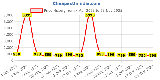 myntra.com Craft Musium Floral Pure Cotton Block Print Saree craft musium Price History Graph from 4 Apr 2025 to 25 Nov 2025