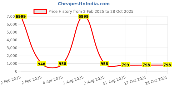 myntra.com Craft Musium Floral Pure Cotton Block Print SareeWith Blouse Piece craft musium Price History Graph from 2 Feb 2025 to 28 Oct 2025