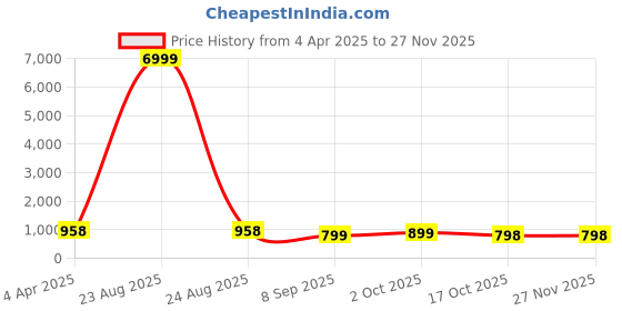 myntra.com Craft Musium Pure Cotton Bagru Saree craft musium Price History Graph from 4 Apr 2025 to 25 Nov 2025