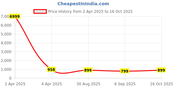 myntra.com Craft Musium Pure Cotton Bagru Saree craft musium Price History Graph from 2 Apr 2025 to 16 Oct 2025