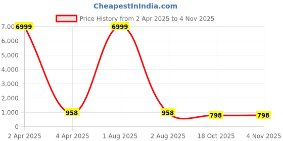 myntra.com Craft Musium Pure Cotton Bagru Saree craft musium Price History Graph from 2 Apr 2025 to 4 Nov 2025