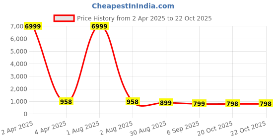 myntra.com Craft Musium Pure Cotton Bagru Saree craft musium Price History Graph from 2 Apr 2025 to 20 Oct 2025