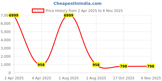 myntra.com Craft Musium Pure Cotton Bagru Saree craft musium Price History Graph from 2 Apr 2025 to 6 Nov 2025