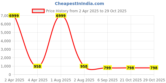 myntra.com Craft Musium Pure Cotton Bagru Saree craft musium Price History Graph from 2 Apr 2025 to 29 Oct 2025