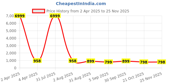 myntra.com Craft Musium Pure Cotton Bagru Saree craft musium Price History Graph from 2 Apr 2025 to 25 Nov 2025