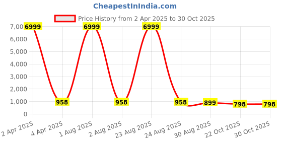 myntra.com Craft Musium Pure Cotton Bagru Saree craft musium Price History Graph from 2 Apr 2025 to 30 Oct 2025
