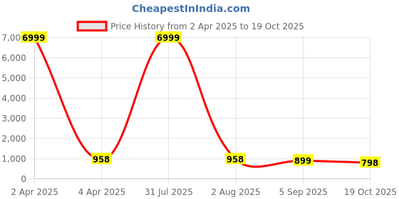 myntra.com Craft Musium Pure Cotton Bagru Saree craft musium Price History Graph from 2 Apr 2025 to 19 Oct 2025
