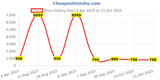 myntra.com Craft Musium Tie and Dye Pure Cotton Bagru Saree craft musium Price History Graph from 4 Apr 2025 to 19 Oct 2025