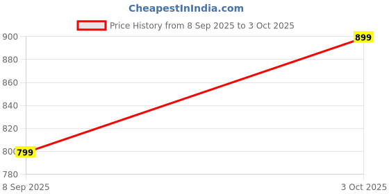 myntra.com Craft Musium Tie and Dye Pure Cotton Jaipuri Block Print Saree craft musium Price History Graph from 8 Sep 2025 to 3 Oct 2025
