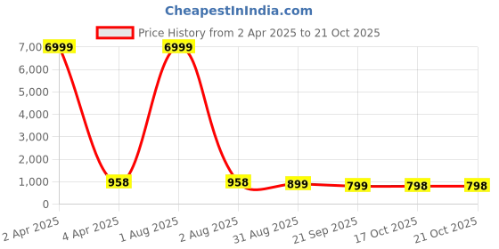 myntra.com Craft Musium Woven Design Pure Cotton Bagru Saree craft musium Price History Graph from 2 Apr 2025 to 20 Oct 2025