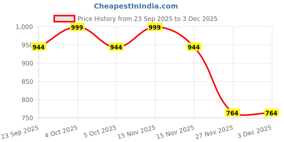 myntra.com Craft vibes Premium Wood Key Holder craft vibes Price History Graph from 23 Sep 2025 to 2 Dec 2025