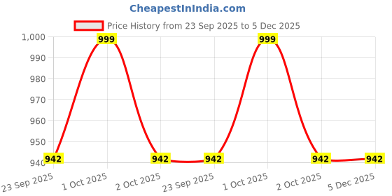 myntra.com craft vibes Premium Wooden key holder craft vibes Price History Graph from 23 Sep 2025 to 5 Dec 2025