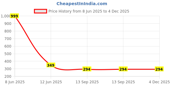 myntra.com CRAFTAM Black and Gold-Toned Palm Buddha Idol Showpiece craftam Price History Graph from 8 Jun 2025 to 4 Dec 2025