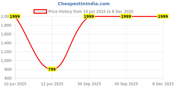 myntra.com CRAFTAM Black and Gold-Toned Shree Ram Lalla Murti Metal Religious Idol Showpiece craftam Price History Graph from 10 Jun 2025 to 8 Dec 2025