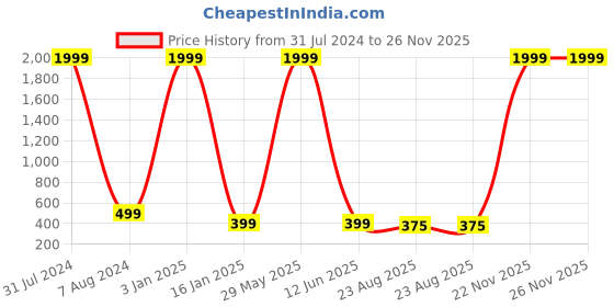 myntra.com CRAFTAM Black Ram Lalla Idol Murti Statue Religious Idol Showpiece craftam Price History Graph from 31 Jul 2024 to 25 Nov 2025