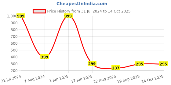 myntra.com CRAFTAM Black Smoke Backflow Fountain Krishna & Incense Holder With 10 Cone craftam Price History Graph from 31 Jul 2024 to 13 Oct 2025