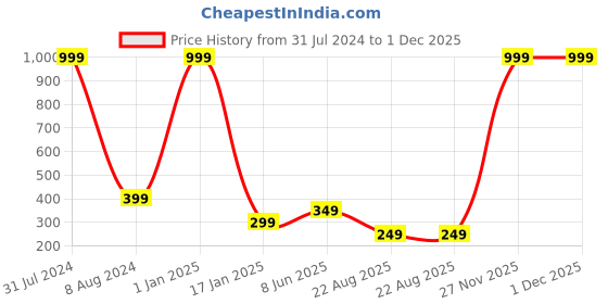 myntra.com CRAFTAM Blue Krishna Smoke Backflow Fountains craftam Price History Graph from 31 Jul 2024 to 30 Nov 2025