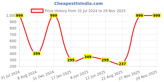 myntra.com CRAFTAM Blue Radha Krishna Polyresin Fountain With 10 Cone Incense Holder craftam Price History Graph from 31 Jul 2024 to 27 Nov 2025