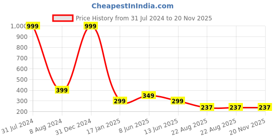 myntra.com CRAFTAM Blue Smoke Backflow Fountain Krishna Incense Holder With 10 Cones craftam Price History Graph from 31 Jul 2024 to 19 Nov 2025