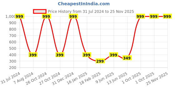 myntra.com CRAFTAM Brown 30 Pieces Cones With Incense Holder craftam Price History Graph from 31 Jul 2024 to 24 Nov 2025