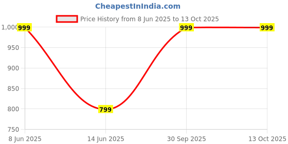 myntra.com CRAFTAM Gold-Toned and Red Ganesh ji Murti Religious Idol Showpiece craftam Price History Graph from 8 Jun 2025 to 13 Oct 2025