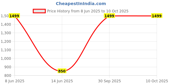 myntra.com CRAFTAM Gold-Toned and Red Laxmi Ganesh on Lotus Singhasgan Metal Religious Idol Showpiece craftam Price History Graph from 8 Jun 2025 to 10 Oct 2025