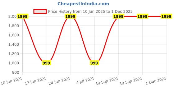 myntra.com CRAFTAM Gold-Toned Hanuman ji Murti Religious Idol Showpiece craftam Price History Graph from 10 Jun 2025 to 30 Nov 2025