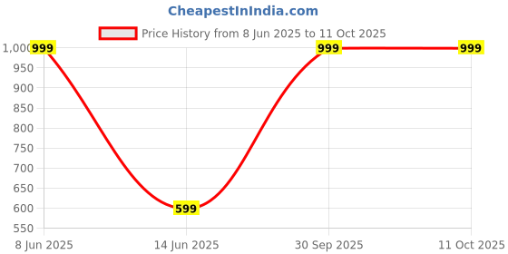 myntra.com CRAFTAM Gold-Toned Laxmi Ganesh Saraswati Darbar with five Diya Religious Idol Showpiece craftam Price History Graph from 8 Jun 2025 to 10 Oct 2025