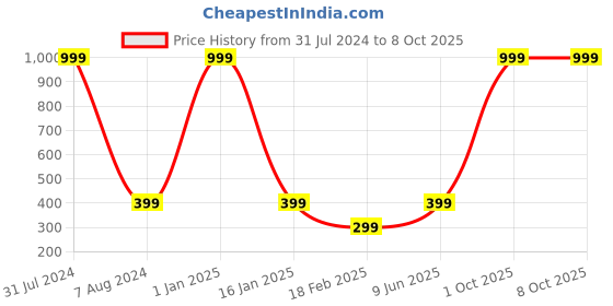myntra.com CRAFTAM Naag with Shivling Smoke craftam Price History Graph from 31 Jul 2024 to 8 Oct 2025