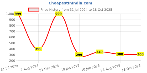 myntra.com CRAFTAM Red & Green Marble Sindoor Box craftam Price History Graph from 31 Jul 2024 to 18 Oct 2025