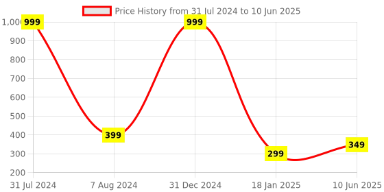 myntra.com CRAFTAM Red & Green Printed Haldi Kumkum Box craftam Price History Graph from 31 Jul 2024 to 10 Jun 2025