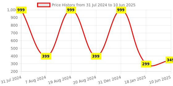 myntra.com CRAFTAM Red & Green Printed Haldi Kumkum Box craftam Price History Graph from 31 Jul 2024 to 10 Jun 2025