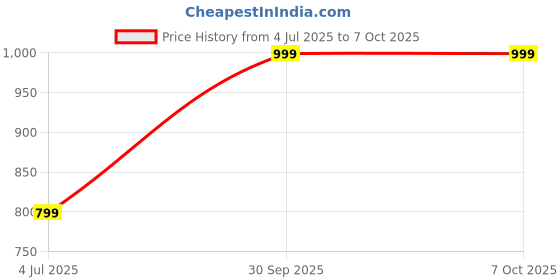 myntra.com CRAFTAM Red and Grey Lord Ganesha on Shank Palm Religious Idol Showpiece craftam Price History Graph from 4 Jul 2025 to 7 Oct 2025