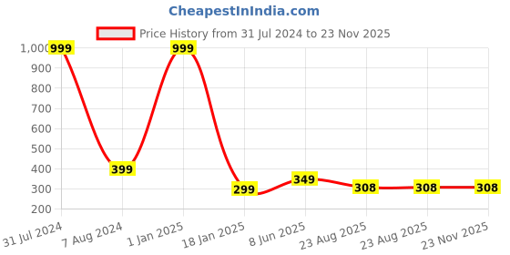 myntra.com CRAFTAM Red & Yellow Marble Kumkum Bharani Box craftam Price History Graph from 31 Jul 2024 to 22 Nov 2025