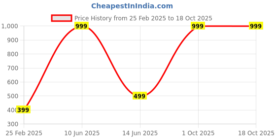 myntra.com CRAFTAM Silver-Toned Set of 2 Regular Jewellery Organiser Organisers craftam Price History Graph from 25 Feb 2025 to 17 Oct 2025