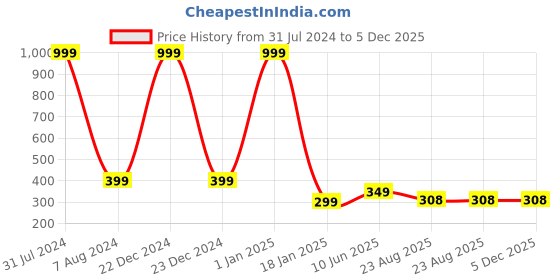 myntra.com CRAFTAM White & Green Marble Kumkum Bharani Box craftam Price History Graph from 31 Jul 2024 to 5 Dec 2025