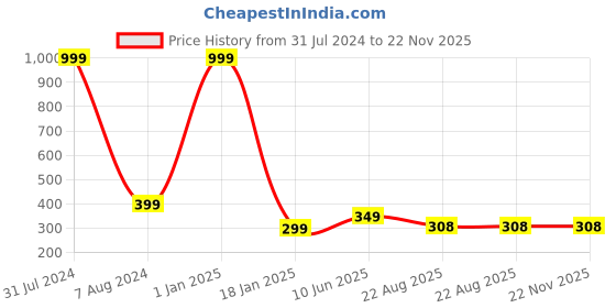 myntra.com CRAFTAM White & Red Marble Kumkum Bharani Box craftam Price History Graph from 31 Jul 2024 to 22 Nov 2025