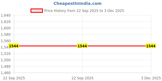 myntra.com CRAFTBAZAR Ethnic Motifs Embroidered Kaftan Kurti craftbazar Price History Graph from 22 Sep 2025 to 2 Dec 2025