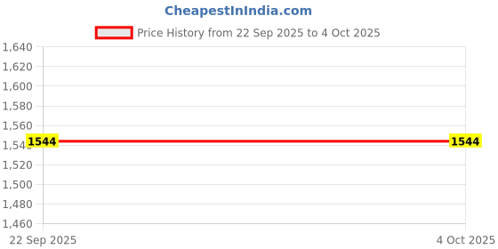 myntra.com CRAFTBAZAR Floral Embroidered Kaftan Kurti craftbazar Price History Graph from 22 Sep 2025 to 4 Oct 2025