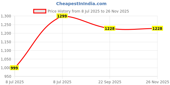 myntra.com CRAFTBAZAR Geometric Printed ROund Neck Tunic With Trousers craftbazar Price History Graph from 8 Jul 2025 to 24 Nov 2025
