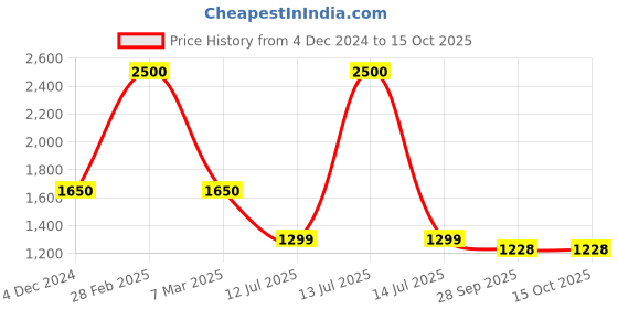 myntra.com CRAFTBAZAR Printed A-Line Maxi Dress craftbazar Price History Graph from 4 Dec 2024 to 13 Oct 2025