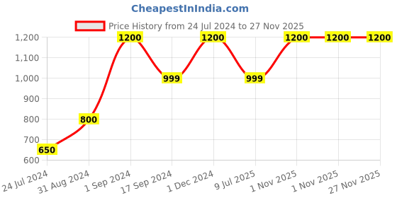 myntra.com CRAFTBAZAR Printed Kurti craftbazar Price History Graph from 24 Jul 2024 to 27 Nov 2025