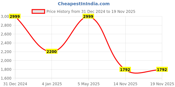 myntra.com CRAFTBAZAR Women Embellished A-Line Midi Dress craftbazar Price History Graph from 31 Dec 2024 to 18 Nov 2025