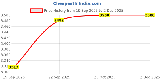 myntra.com CRAFTBAZAR Women Floral Acrylic Longline Open Front Jacket with Embroidered craftbazar Price History Graph from 19 Sep 2025 to 1 Dec 2025