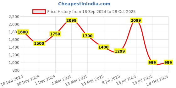 myntra.com CRAFTBAZAR Women Printed Regular Kurta with Trousers craftbazar Price History Graph from 18 Sep 2024 to 27 Oct 2025