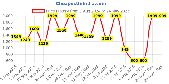 myntra.com CRAFTBAZAR Women Printed Regular Kurti with Trousers craftbazar Price History Graph from 1 Aug 2024 to 25 Nov 2025